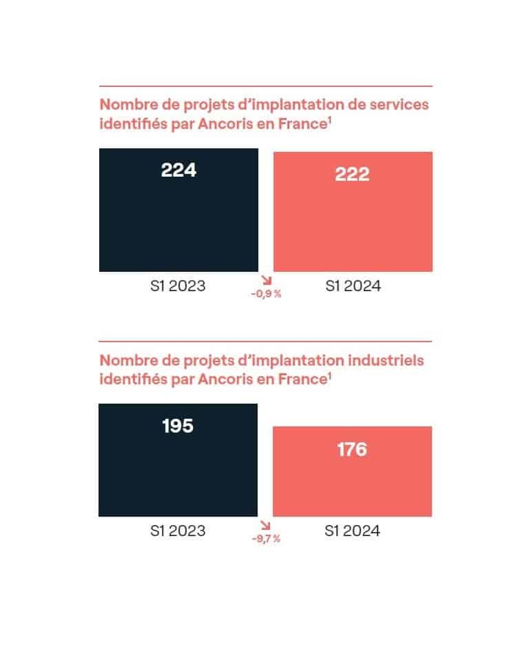 L’industrie ralentit, les services résistent