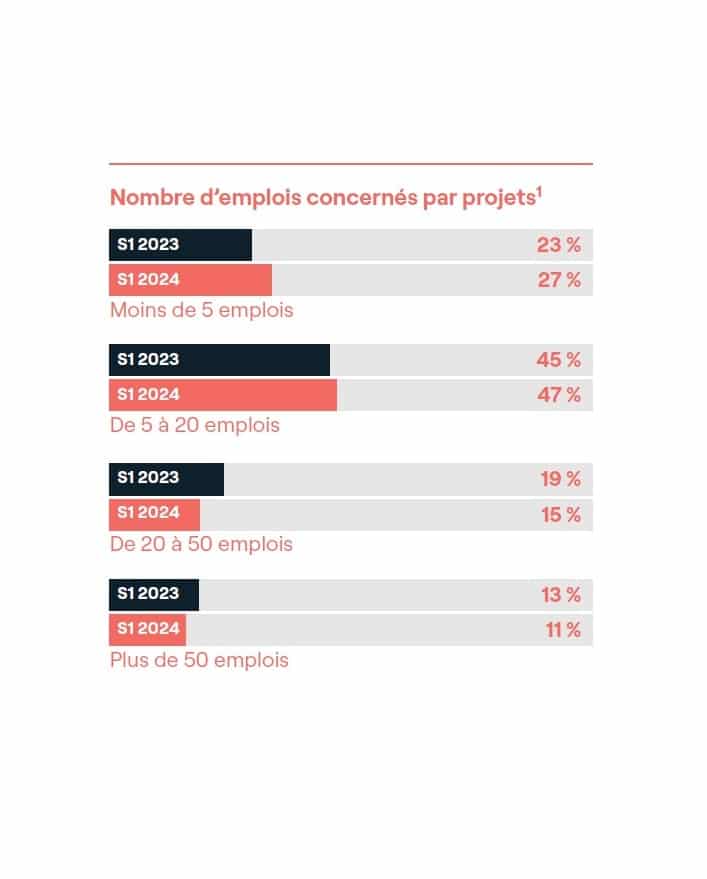 Disponibilité de la main d’œuvre et solutions d’accueils variées : conditions indispensables à l’implantation